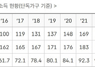 무대출 13억 집 있어도 받는 기초연금…내년 수급기준 손본다