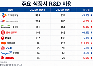 “저당·고단백 등 웰니스 제품 개발”...주요 식품사, 올 상반기 R&D 투자 2000억 육박