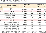 작년 '상한액 초과 의료비' 3조760억원 환급⋯지급인원 226만 명