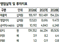 SK證 "SK, 실적 개선과 주주환원 재평가…자사주 20% 소각"