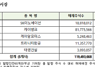 예탁원, 9월 의무보유등록 2.3억주 해제…케이뱅크 8178만주로 최대