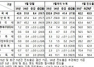 7월 국세수입 8조4000억원 증가⋯진도율 3.8%p↑