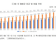 여성 월급, 남성의 65%도 안 돼⋯10명 중 6명 ‘300만원 미만’