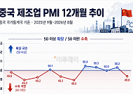 中 8월 제조업 PMI 49.8⋯'위축기' 속 회복세