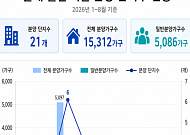 전국 2.2만 가구 분양인데 서울은 85가구…지속되는 공급 가뭄