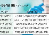 “공동개발로 성공 가능성 높인다”…GC녹십자, 오픈이노베이션으로 신약 영토 확장