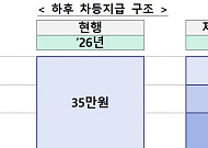 내년 기초연금 최대 12만4000원 오른다⋯수급범위 축소는 무산 [2027예산]