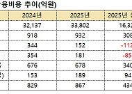 실적 반등 뒤에 숨은 ‘영구채 쳇바퀴’…풀무원, 실질 부채비율 700%대 딜레마