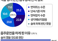 "몇 잔 안 마셔서, 술 깬 줄"…음주 운전자들이 운전대 잡은 이유 [데이터클립]
