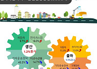 생산은 늘었는데 소비는 주춤…전북, 7월 경기흐름 ‘온도차’