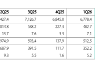 하나證, “KT, 2027년 바라보고 매수 추천⋯목표가 7.6만원”