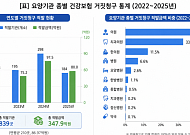 4년간 요양기관 839곳서 건보 거짓청구 348억원…의원이 43%