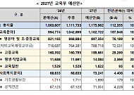 지방국립대 신입생 6만명 등록금 ‘0원’…21개교엔 6910억 성장자금 [2027 예산]