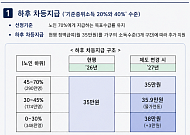 기초연금 ‘하후상박’ 한다더니, ‘상박’은 보류