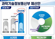 과기부 29.6조 편성…AI 투자 84.3% 증액 [2027 예산]