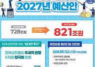 반도체 호황에 내년 821조 '슈퍼예산'…성장페달 더 밟는다(종합)[2027예산]