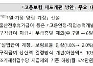 구직급여 상한액 204만원→175만원 축소...지급기간은 10.5개월로 연장