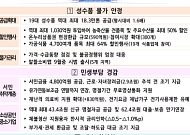 성수품 '역대 최대' 18.3만t 공급…대출·보증 43.4조원 푼다