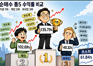 기관·개인 '웃고' 외인 '울고'…순매수 톱5 수익률 136% vs 40% [같은 장, 다른 선택…증시 3色 성적표]