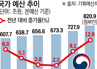 반도체 호황에 내년 821조 '슈퍼예산'…성장페달 더 밟는다(종합)[2027예산]