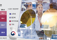 반도체가 채운 나라 곳간…내년 세수 역대 최대 584조·법인세만 115조↑[2027예산]