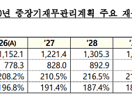 2030년 공공기관 부채 1000조원 육박…LH만 175조↑
