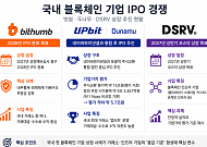 [블록체인 IPO 시대 ①] 업비트·빗썸·DSRV, 누가 먼저 증시 오르나
