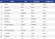[인기 검색 코인 톱15] Ramses 3333% 폭등…Arbitrum·Uniswap도 디파이 강세