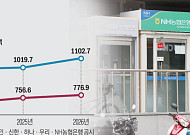 5대 은행 기업대출, 가계대출보다 4배 늘렸다⋯ 건전성 악화는 숙제