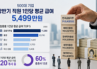 대기업 상반기 평균급여 5499만원…‘억대 급여’ 기업 60%가 증권사