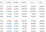 [증시키워드] SK이노, 사업재편에 급등…LG전자는 차익 매물에 조정