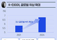 커지는 글로벌 타이어 시장…삼정KPMG, K-타이어 도약 위한 4대 과제 제시