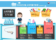 2개월 만에 물가 3% 복귀…"SKT통신비 할인 기저효과"