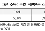 경총 “국민연금, 기여한 만큼 받아야”…자동조정장치 도입 제안