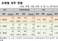지방공기업, 작년 3조5216억원 순손실 발생⋯도시철도가 절반 차지