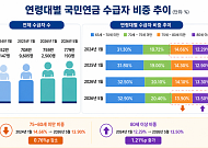 국민연금 후기 고령 수급자, 75~80세 비중 줄고 80세 이상 늘고
