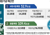 162조 미래대응기금 신설…교육교부금 55년 만에 개편[2027예산]