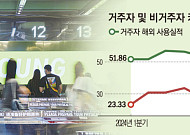 "쌩큐, K컬처"⋯방한 외국인들, 2분기 韓서 카드 '역대 최고액' 썼다
