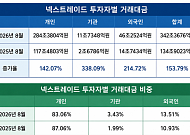 넥스트레이드, 외인 거래 1년새 215% '껑충'…글로벌 자금 물꼬 트나