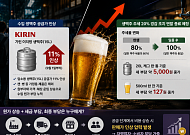 "퇴근길 한 잔도 부담"…생맥주 덮친 원가인상·세금압박 '이중고