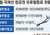 유류할증료 급등에 장거리 부담↑…항공업계, ‘엔저’ 일본 노선으로 수요 방어