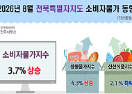 소비자물가 3.7% 상승…전북, 8월 생활물가 부담 커져