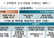 산학협력 우수기업 50곳 선정…LG디스플레이·SK하이닉스·기아 등