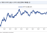 “美 10년물 5% 시험대…금리 안정 확인 뒤 반등 주목”