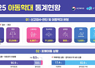 작년 아동학대 신고 25.7%↑⋯학대 판단은 3.4%↓