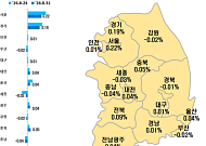 강남 3구 아파트값 힘 빠지는데…삼성 사내대출 업은 수원 영통 ‘껑충’