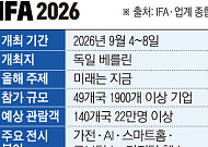 ‘가전쇼’ 넘어 ‘AI쇼’로…베를린서 기술 패권전 막 오른다 [IFA 2026]