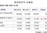 [장외시황] HD현대오일뱅크, 6.25% 상승