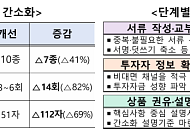 신탁·펀드 가입 1시간→30분대로⋯서류ㆍ자필서명 확 줄인다