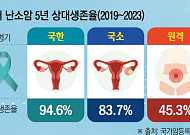 조기진단 사각지대…생존율 낮은 난소암[2026 여성암 리포트⑦]